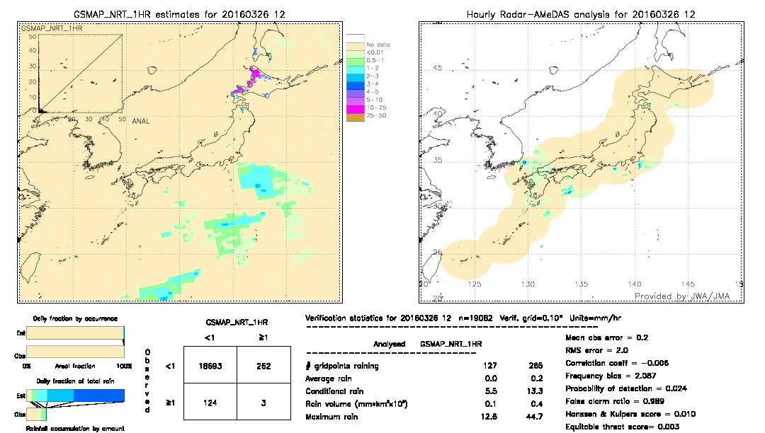 GSMaP NRT validation image.  2016/03/26 12 