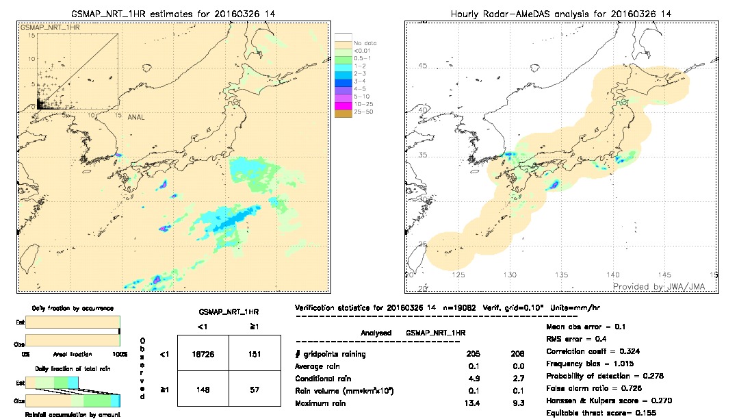 GSMaP NRT validation image.  2016/03/26 14 