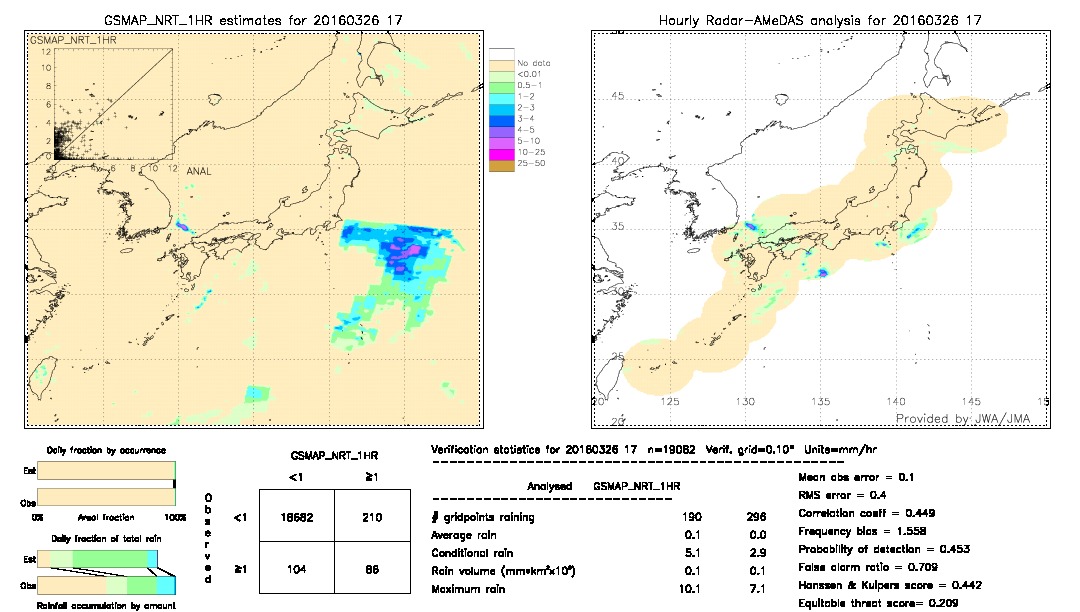 GSMaP NRT validation image.  2016/03/26 17 