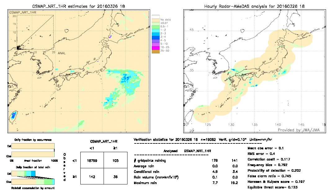 GSMaP NRT validation image.  2016/03/26 18 