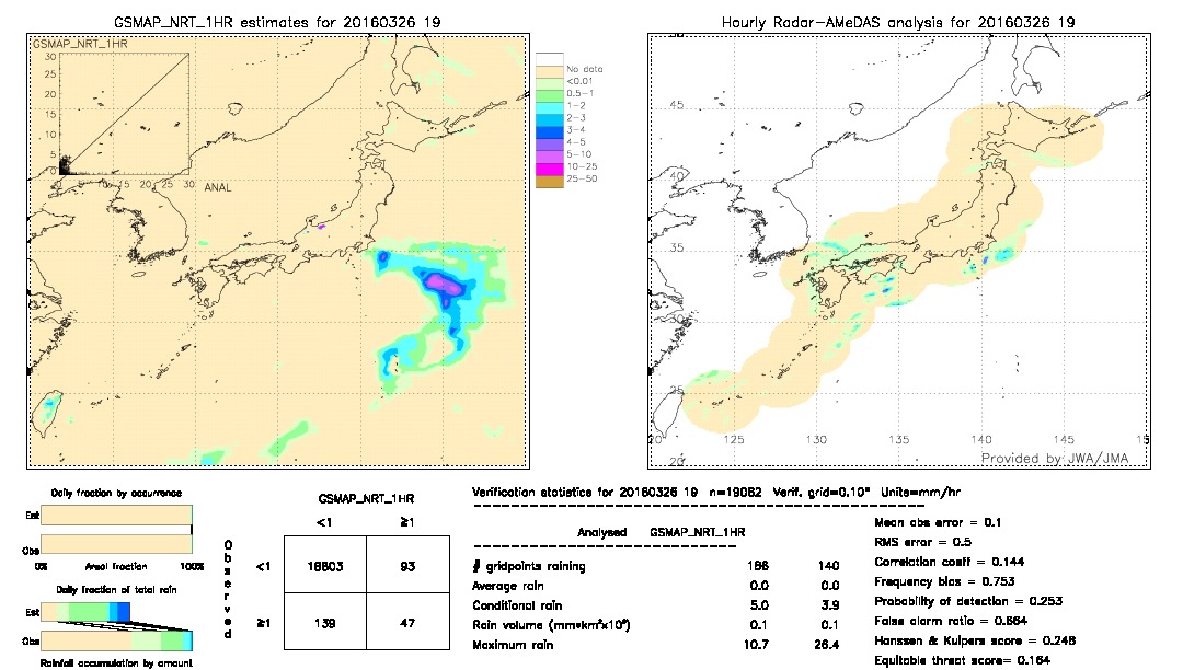 GSMaP NRT validation image.  2016/03/26 19 