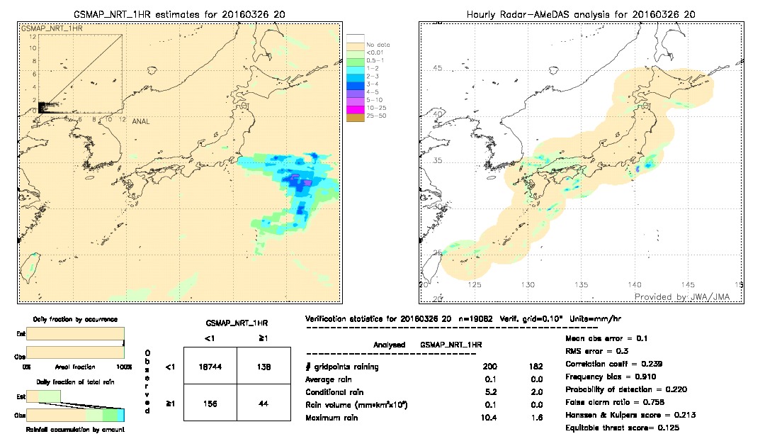 GSMaP NRT validation image.  2016/03/26 20 