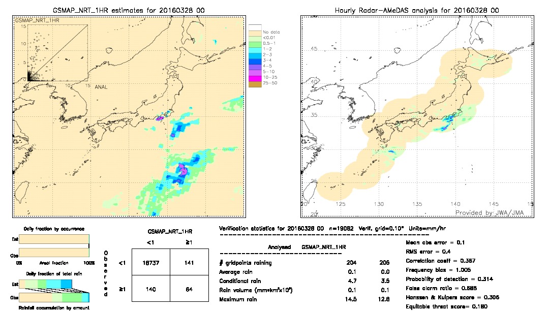 GSMaP NRT validation image.  2016/03/28 00 