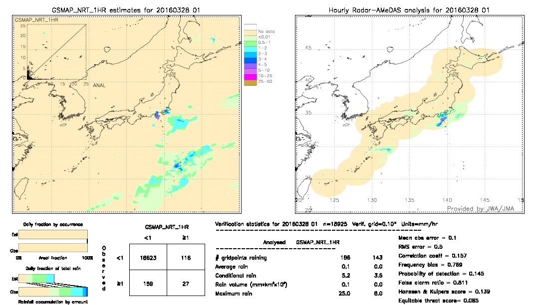 GSMaP NRT validation image.  2016/03/28 01 