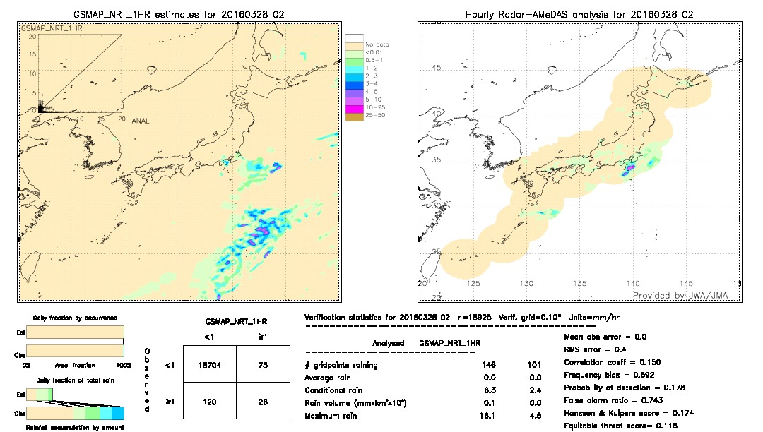 GSMaP NRT validation image.  2016/03/28 02 