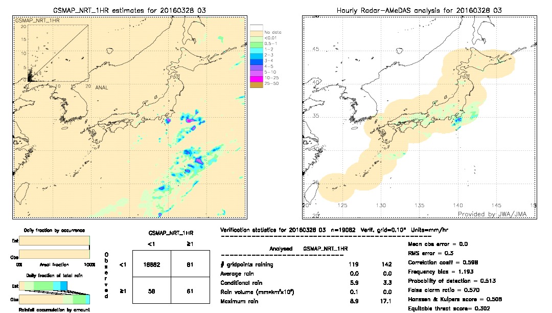 GSMaP NRT validation image.  2016/03/28 03 