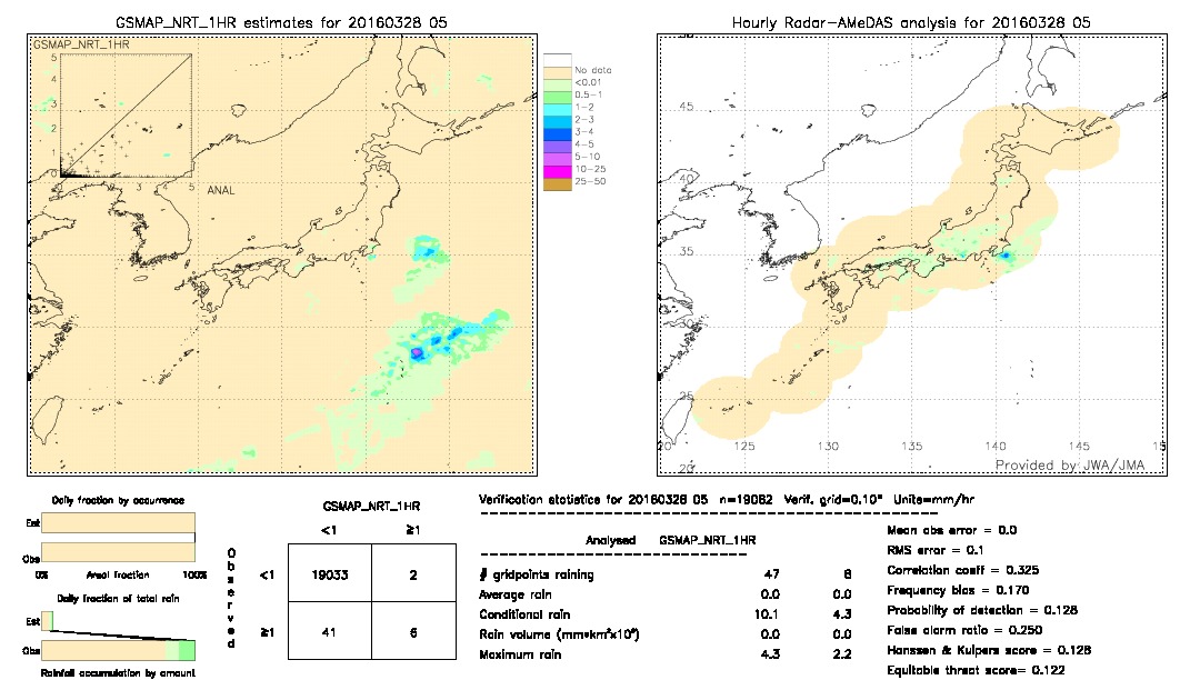 GSMaP NRT validation image.  2016/03/28 05 