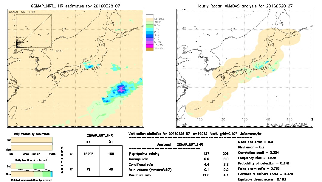 GSMaP NRT validation image.  2016/03/28 07 