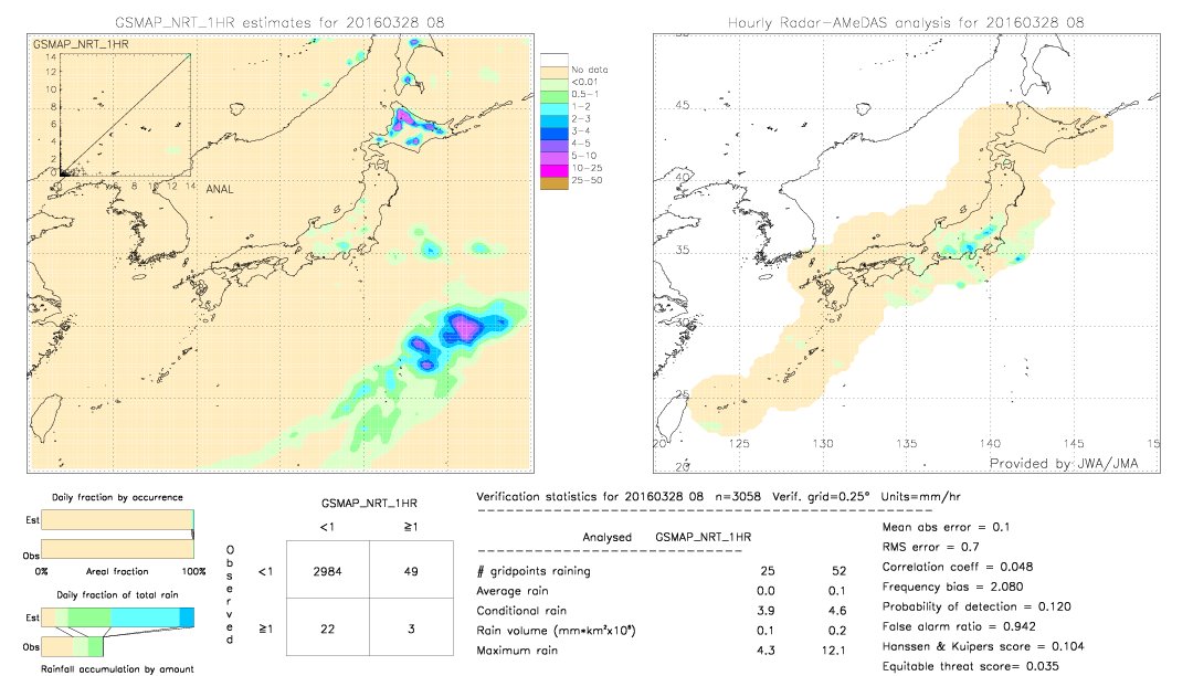 GSMaP NRT validation image.  2016/03/28 08 