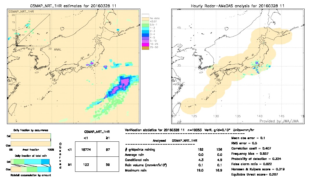 GSMaP NRT validation image.  2016/03/28 11 