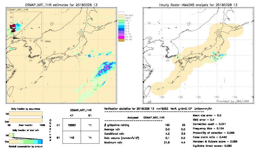 GSMaP NRT validation image.  2016/03/28 13 