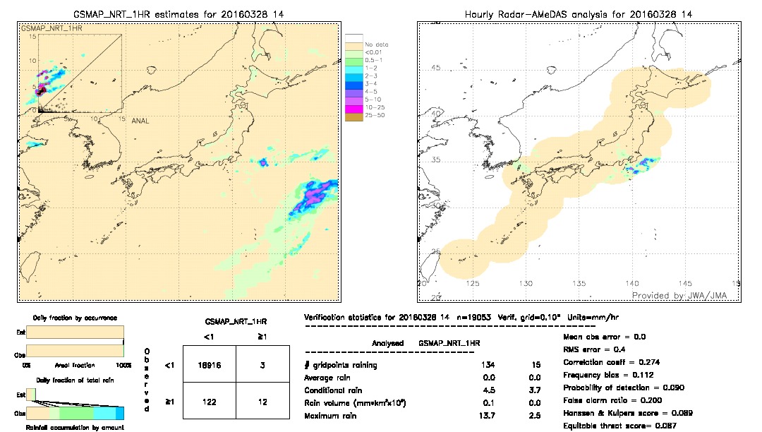 GSMaP NRT validation image.  2016/03/28 14 