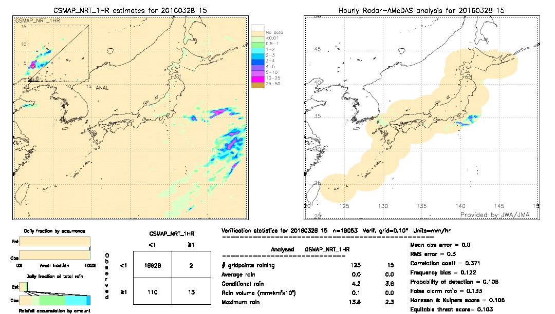 GSMaP NRT validation image.  2016/03/28 15 