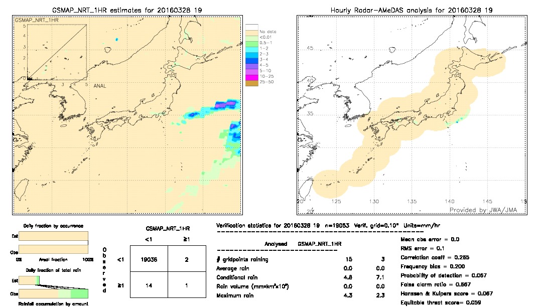 GSMaP NRT validation image.  2016/03/28 19 