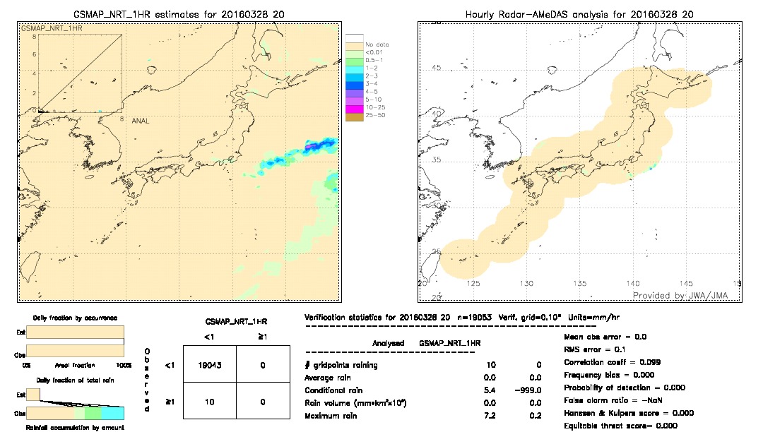 GSMaP NRT validation image.  2016/03/28 20 