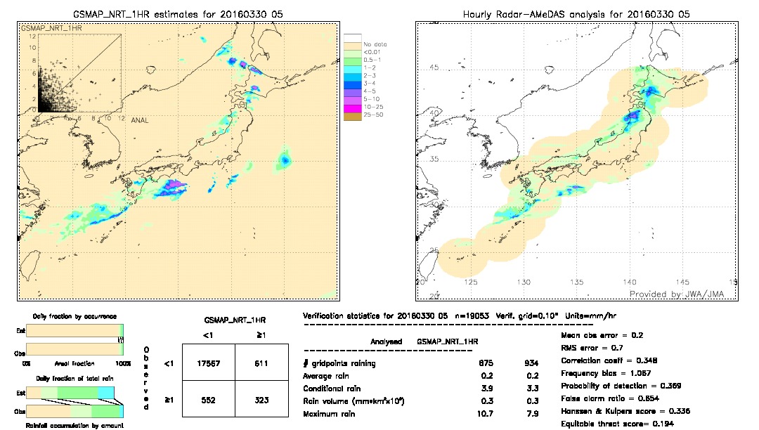 GSMaP NRT validation image.  2016/03/30 05 