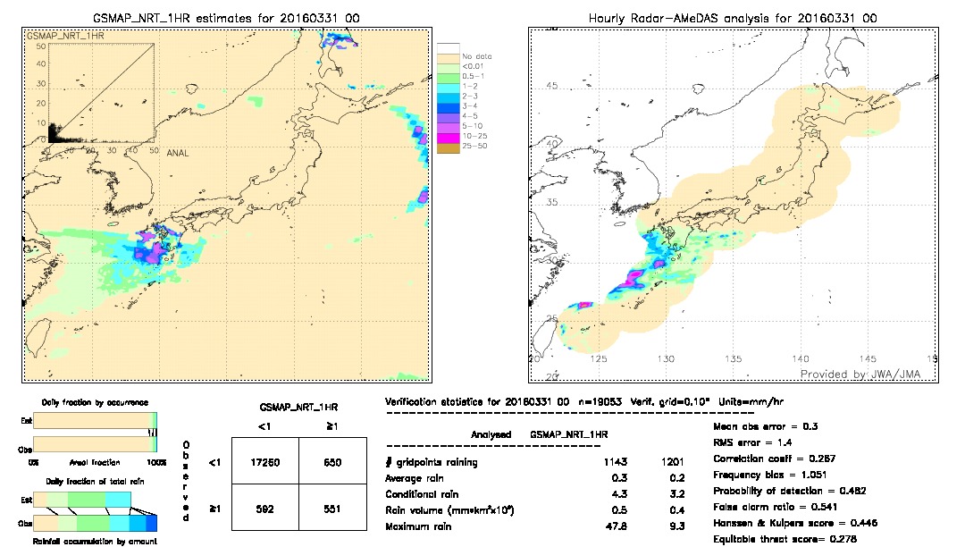 GSMaP NRT validation image.  2016/03/31 00 