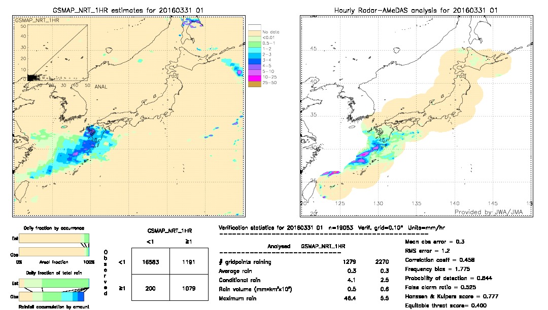 GSMaP NRT validation image.  2016/03/31 01 