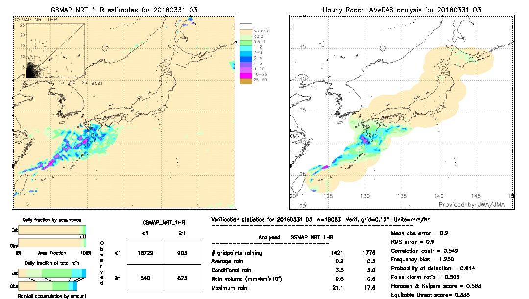 GSMaP NRT validation image.  2016/03/31 03 