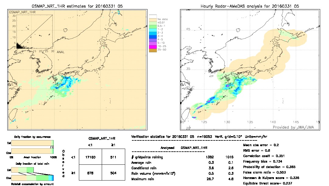 GSMaP NRT validation image.  2016/03/31 05 