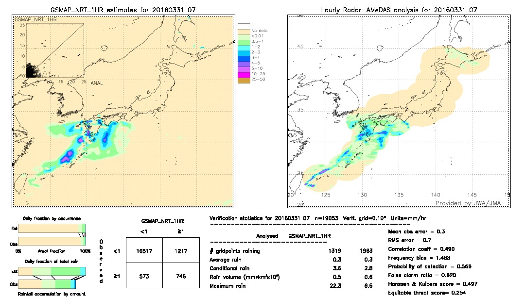 GSMaP NRT validation image.  2016/03/31 07 