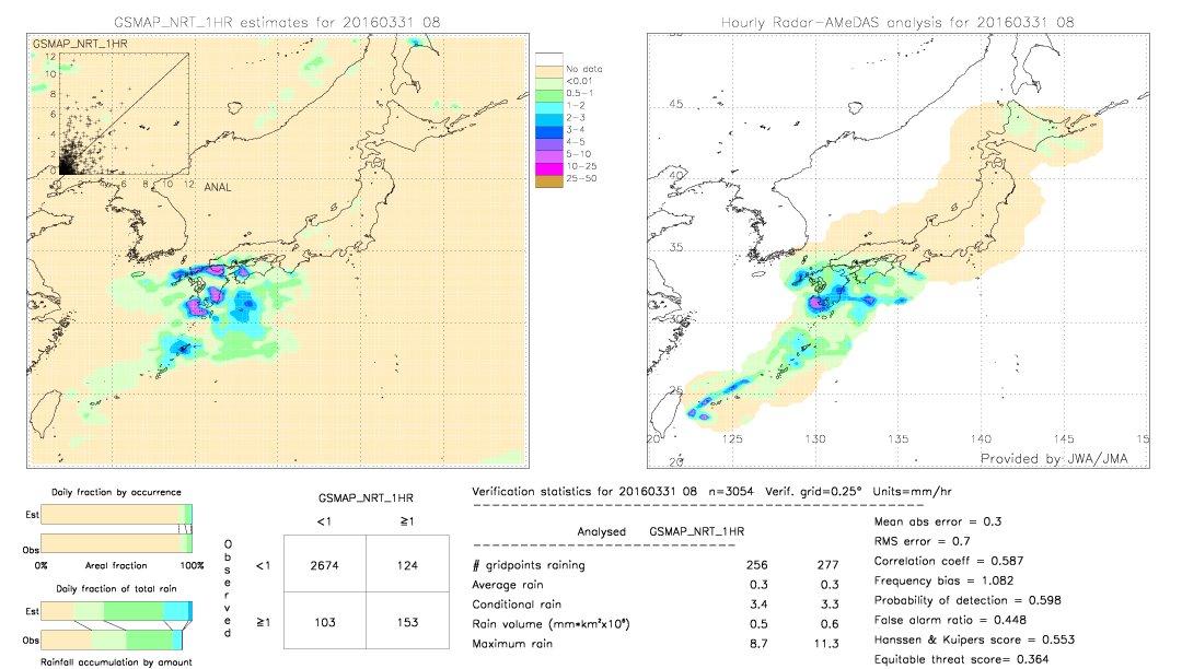 GSMaP NRT validation image.  2016/03/31 08 