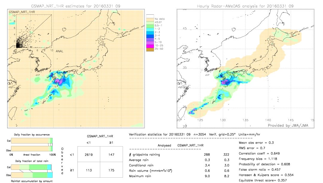 GSMaP NRT validation image.  2016/03/31 09 