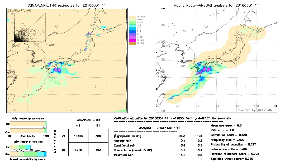 GSMaP NRT validation image.  2016/03/31 11 