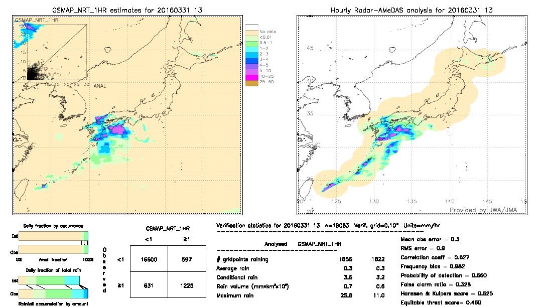 GSMaP NRT validation image.  2016/03/31 13 