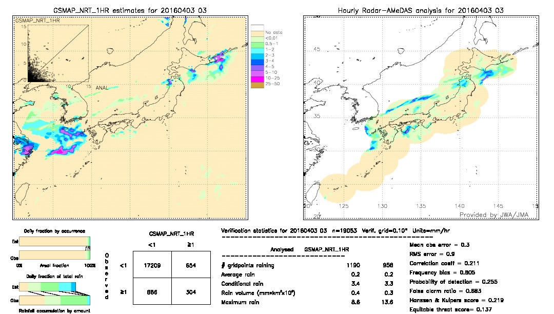 GSMaP NRT validation image.  2016/04/03 03 