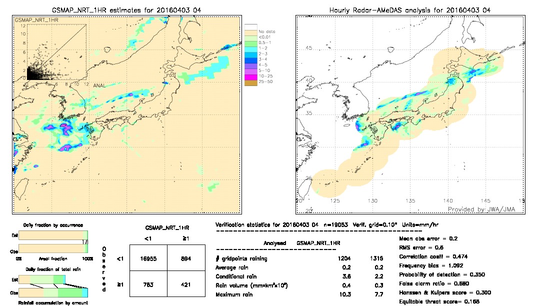 GSMaP NRT validation image.  2016/04/03 04 