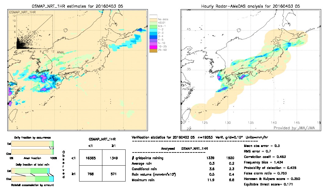 GSMaP NRT validation image.  2016/04/03 05 