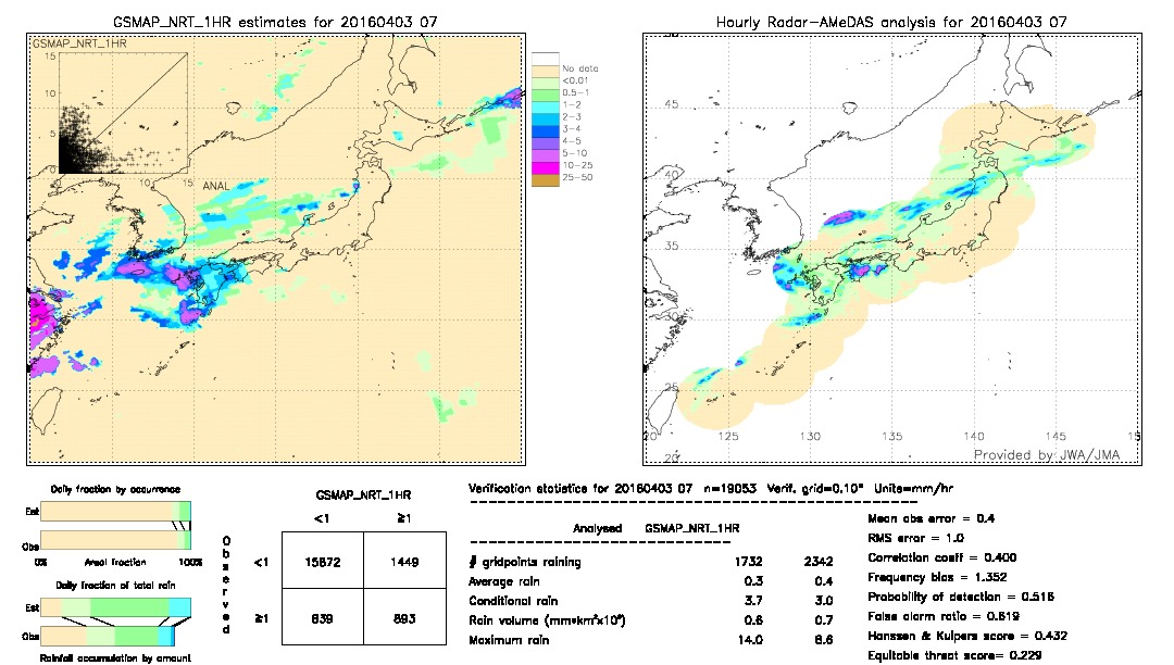 GSMaP NRT validation image.  2016/04/03 07 