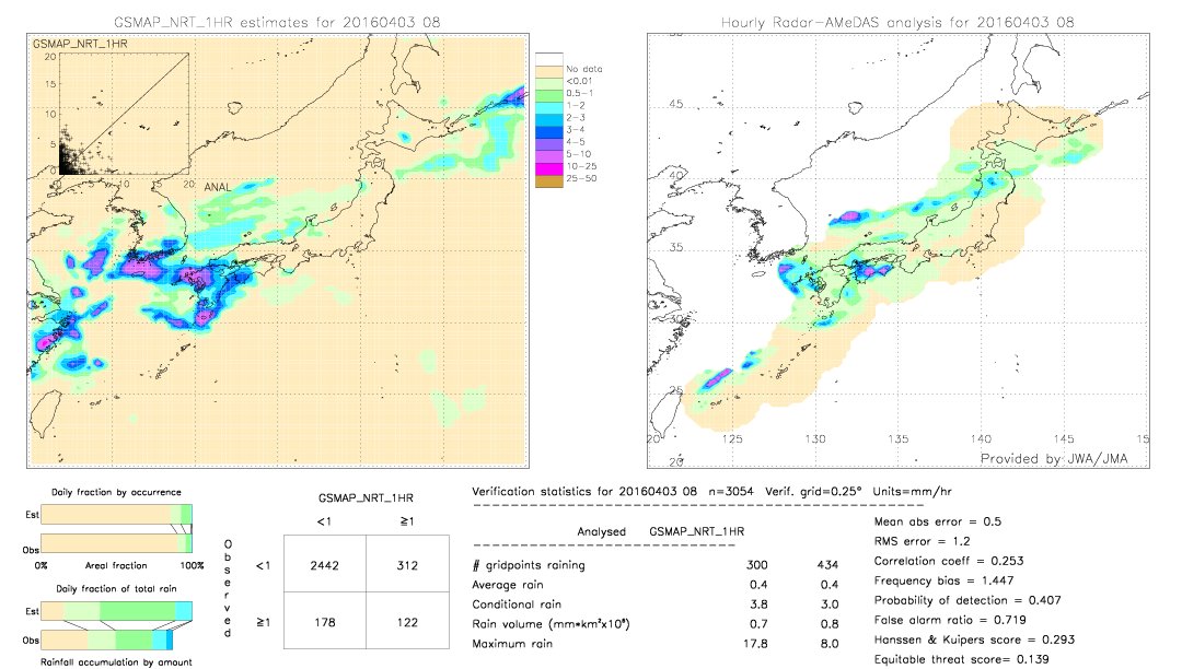 GSMaP NRT validation image.  2016/04/03 08 