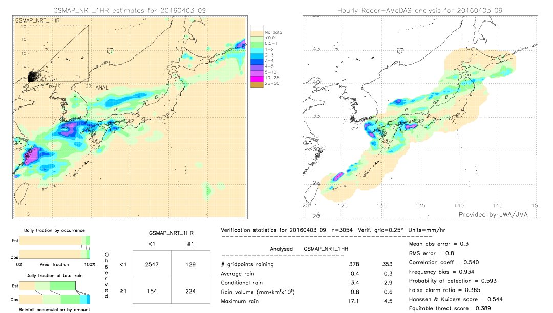 GSMaP NRT validation image.  2016/04/03 09 