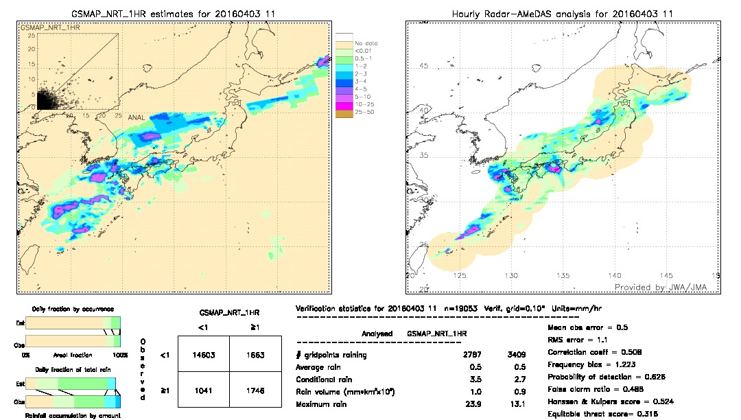 GSMaP NRT validation image.  2016/04/03 11 