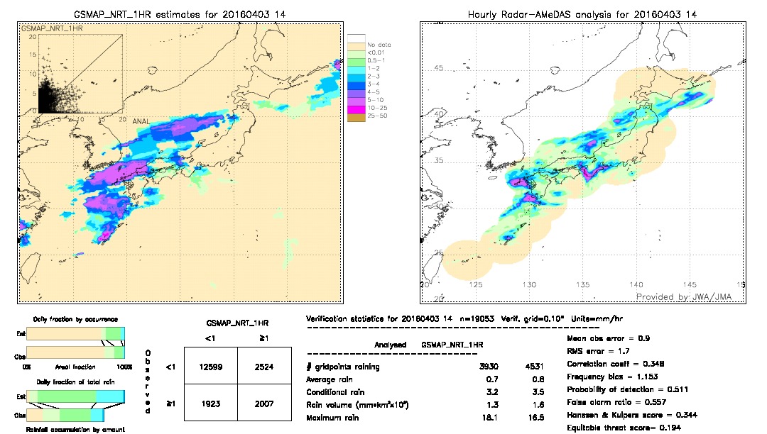 GSMaP NRT validation image.  2016/04/03 14 