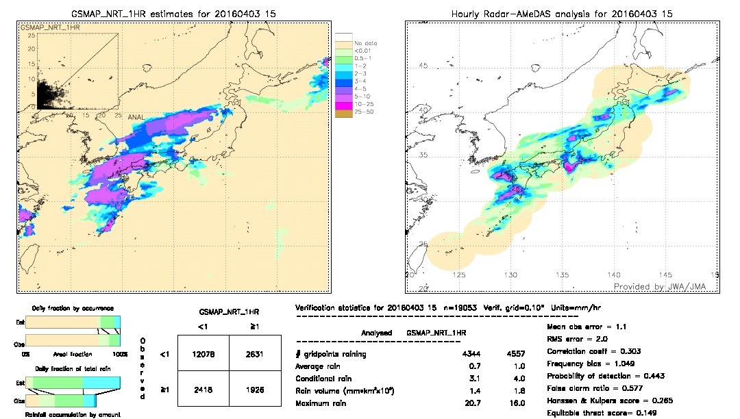 GSMaP NRT validation image.  2016/04/03 15 