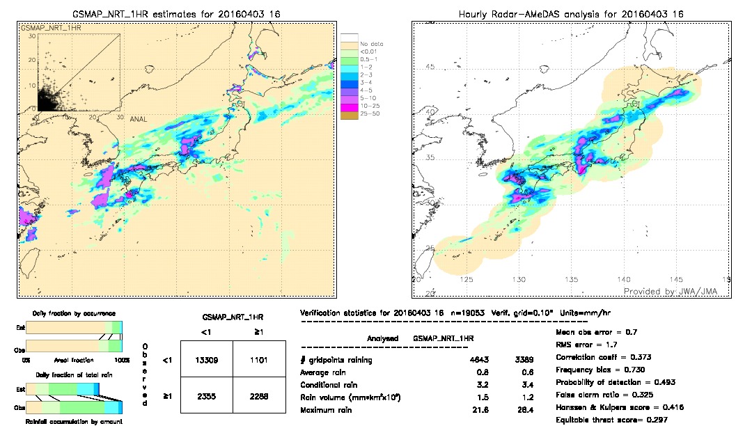 GSMaP NRT validation image.  2016/04/03 16 