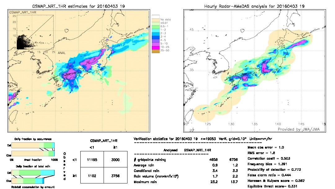 GSMaP NRT validation image.  2016/04/03 19 