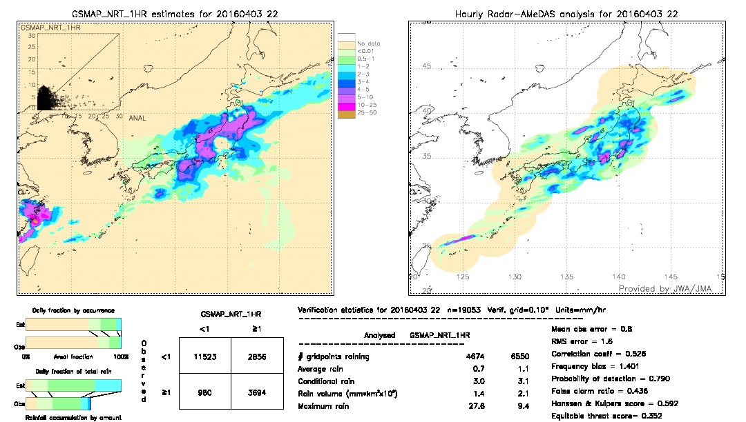 GSMaP NRT validation image.  2016/04/03 22 