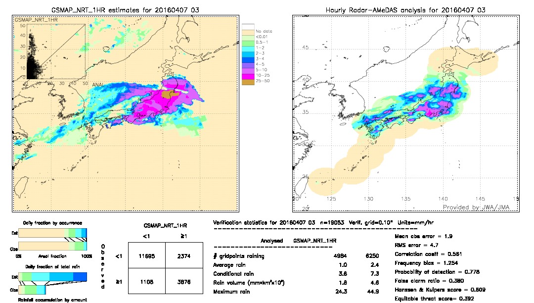 GSMaP NRT validation image.  2016/04/07 03 