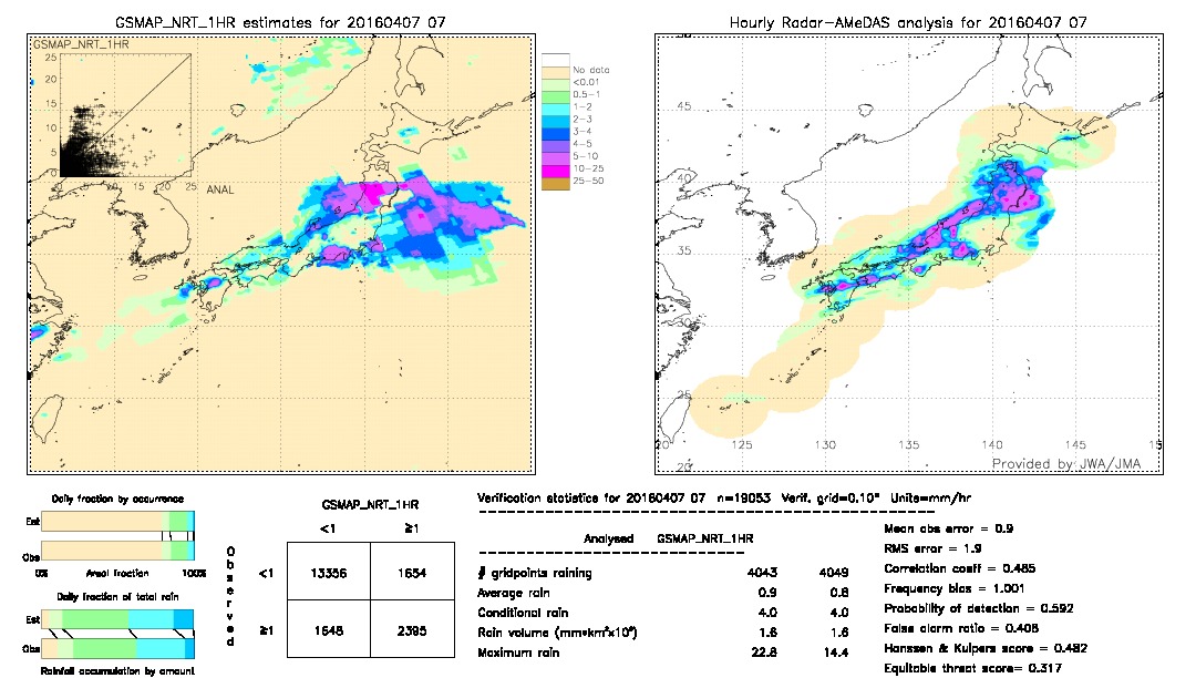 GSMaP NRT validation image.  2016/04/07 07 