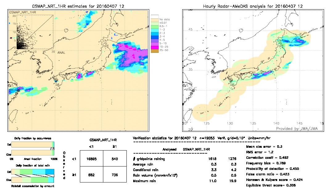 GSMaP NRT validation image.  2016/04/07 12 