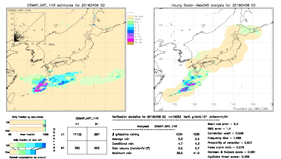 GSMaP NRT validation image.  2016/04/09 02 