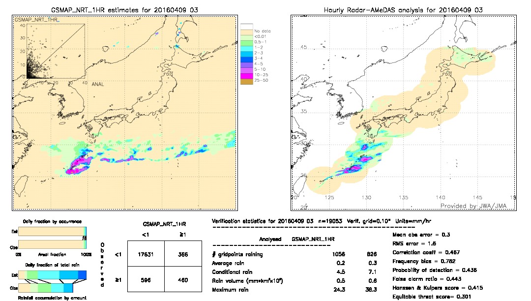 GSMaP NRT validation image.  2016/04/09 03 