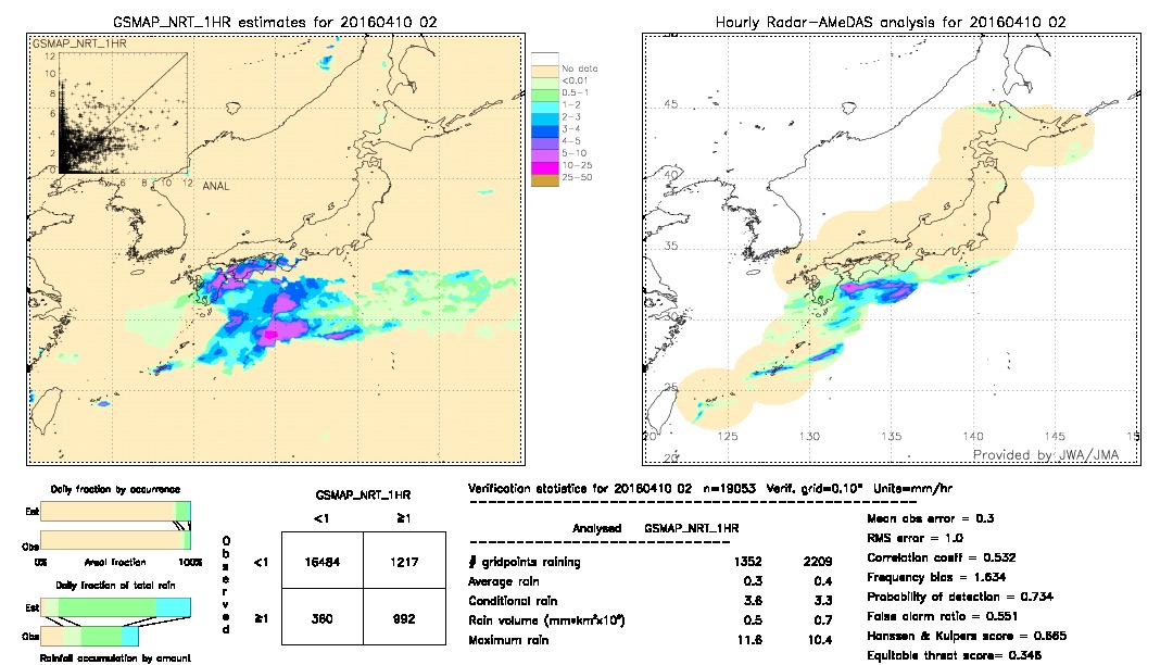 GSMaP NRT validation image.  2016/04/10 02 