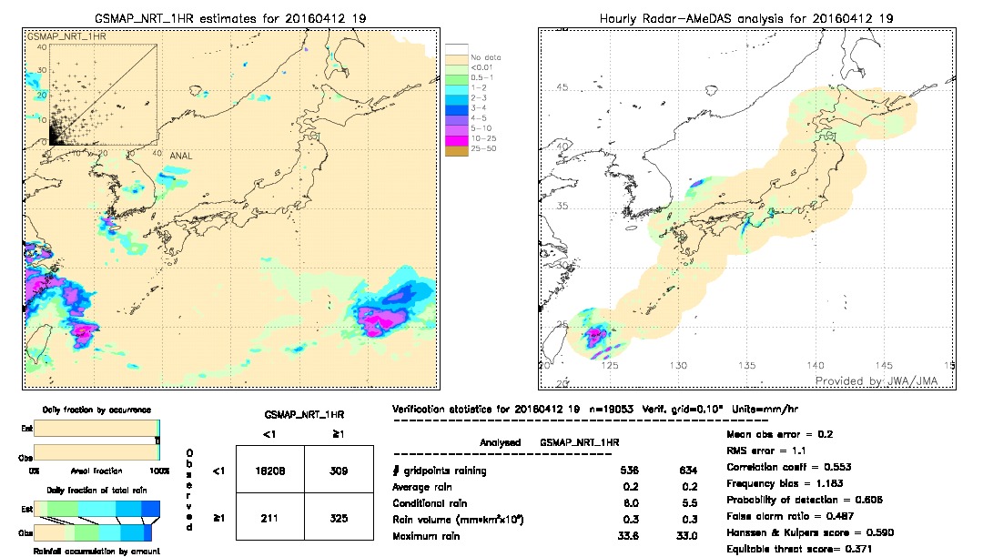 GSMaP NRT validation image.  2016/04/12 19 