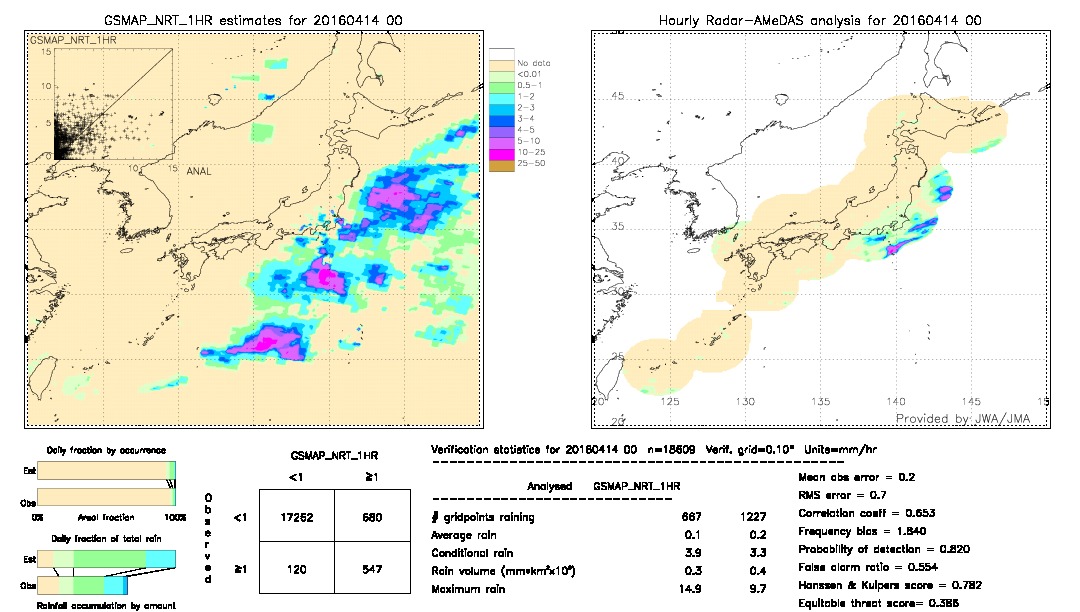 GSMaP NRT validation image.  2016/04/14 00 