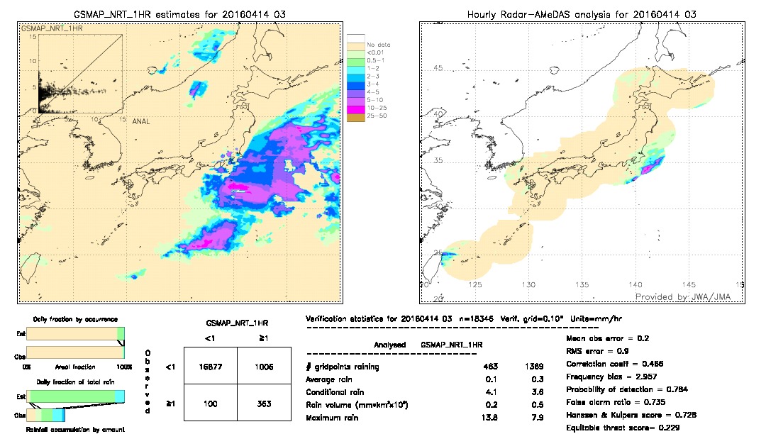 GSMaP NRT validation image.  2016/04/14 03 